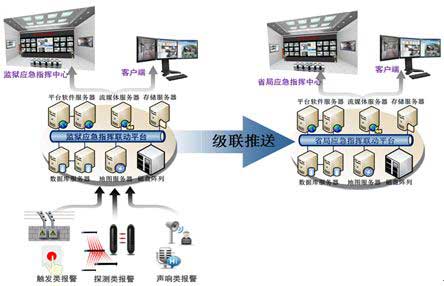 辽宁省监狱应急指挥联动系统 信息系统集成服务的现代化转型之路