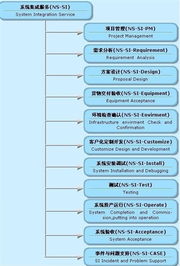 系统集成服务 v1.0.1 驱动现代信息系统的高效融合与创新